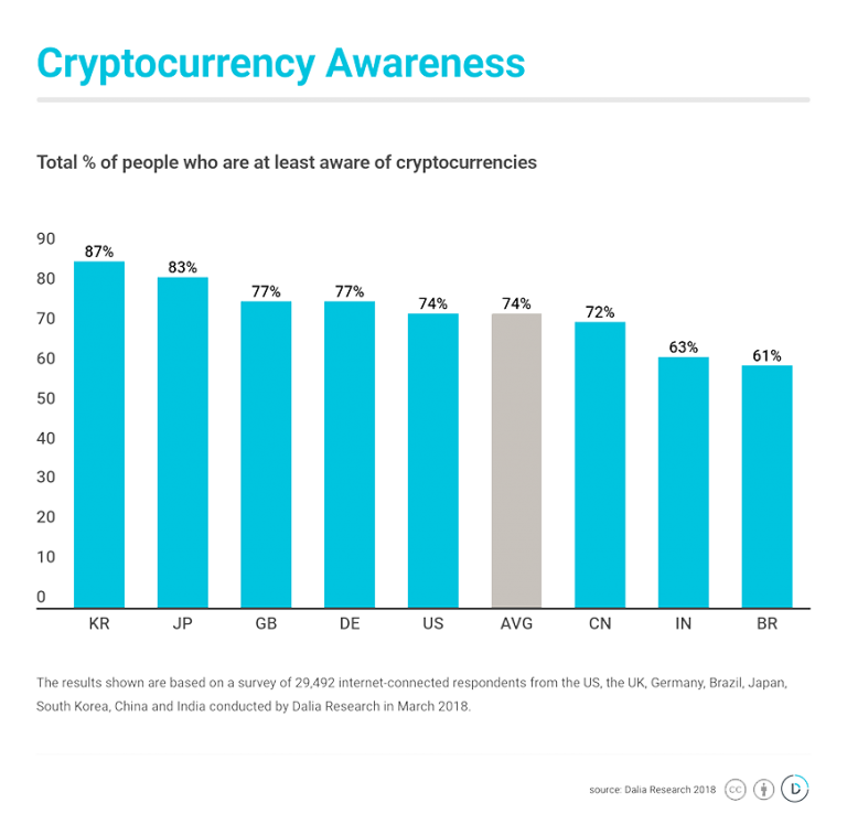 how many people are aware of cryptocurrency