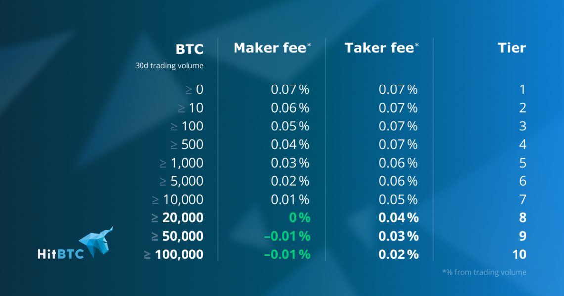 Fat btc taker fees time apy crypto