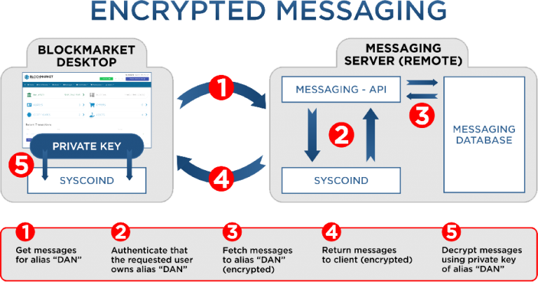 syncthing encryption